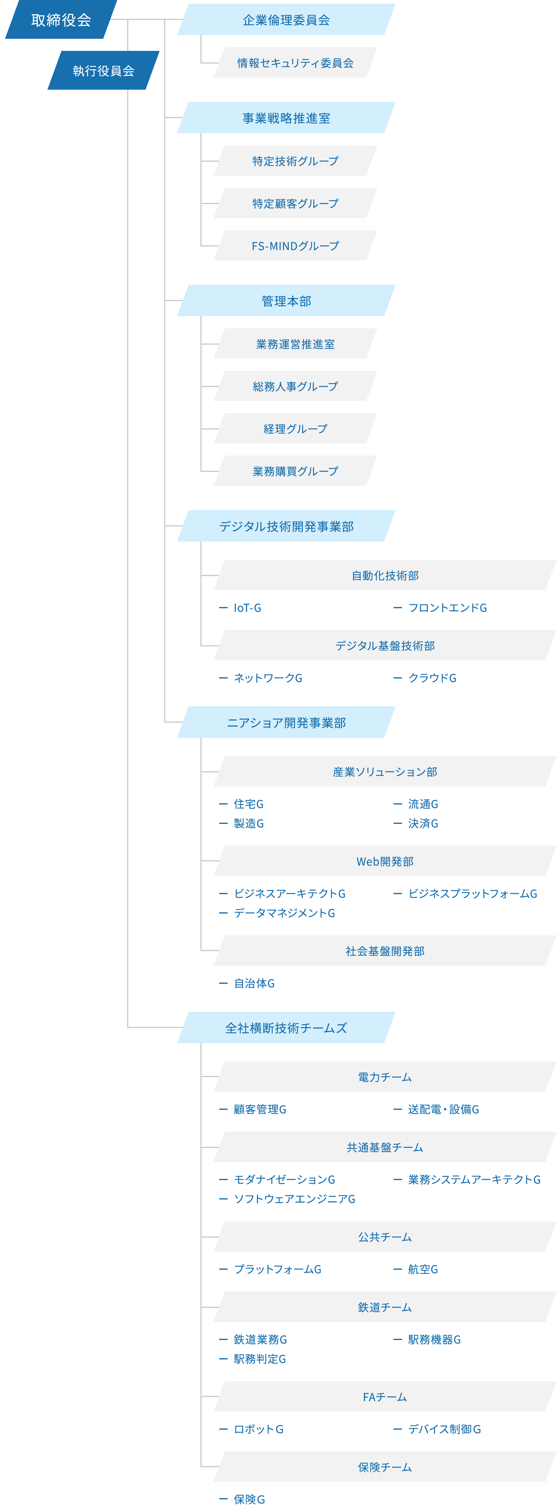 組織図