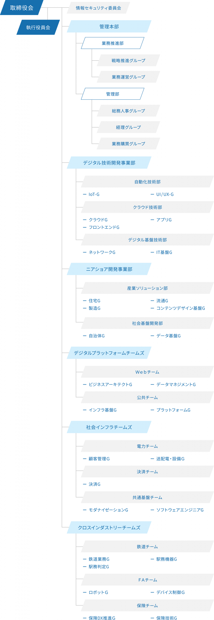 組織図